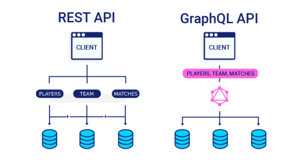¿Qué es y como me afecta el Overfetching y Underfetching?. – Webirix